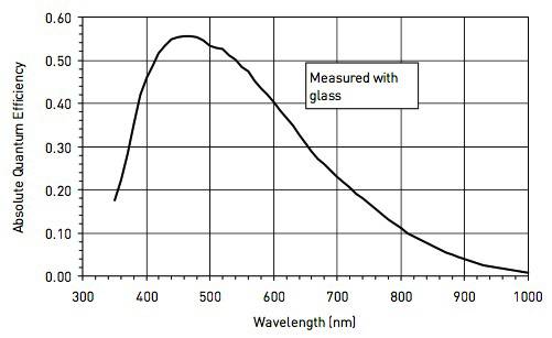 KAI-4022 Mono sensitivity